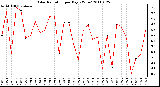 Milwaukee Weather Solar Radiation per Day KW/m2