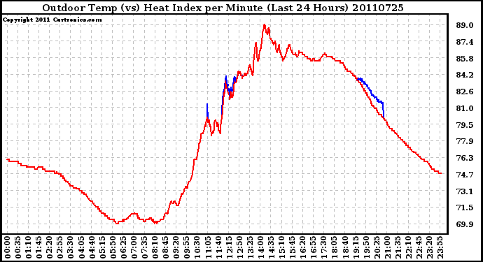 Milwaukee Weather Outdoor Temp (vs) Heat Index per Minute (Last 24 Hours)