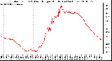 Milwaukee Weather Outdoor Temp (vs) Wind Chill per Minute (Last 24 Hours)