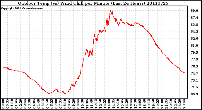 Milwaukee Weather Outdoor Temp (vs) Wind Chill per Minute (Last 24 Hours)