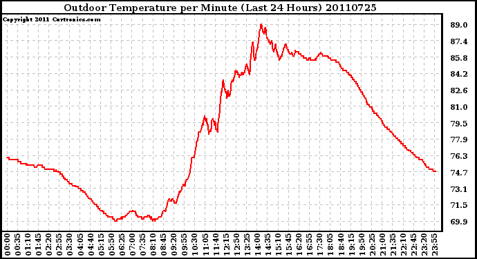 Milwaukee Weather Outdoor Temperature per Minute (Last 24 Hours)