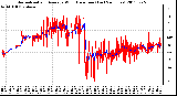 Milwaukee Weather Normalized and Average Wind Direction (Last 24 Hours)