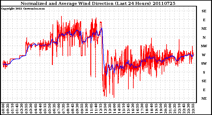 Milwaukee Weather Normalized and Average Wind Direction (Last 24 Hours)