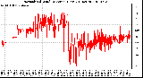 Milwaukee Weather Normalized Wind Direction (Last 24 Hours)