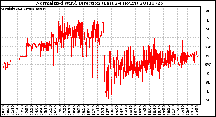 Milwaukee Weather Normalized Wind Direction (Last 24 Hours)