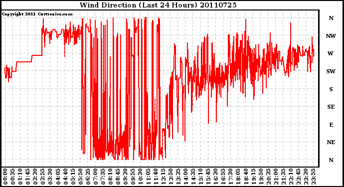 Milwaukee Weather Wind Direction (Last 24 Hours)