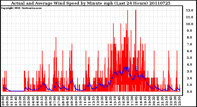 Milwaukee Weather Actual and Average Wind Speed by Minute mph (Last 24 Hours)