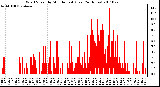 Milwaukee Weather Wind Speed by Minute mph (Last 24 Hours)