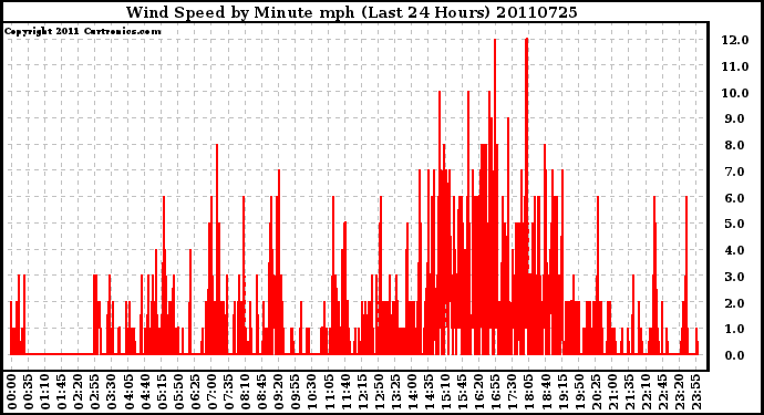 Milwaukee Weather Wind Speed by Minute mph (Last 24 Hours)