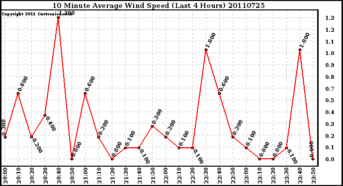 Milwaukee Weather 10 Minute Average Wind Speed (Last 4 Hours)