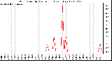 Milwaukee Weather Wind Speed by Minute mph (Last 1 Hour)