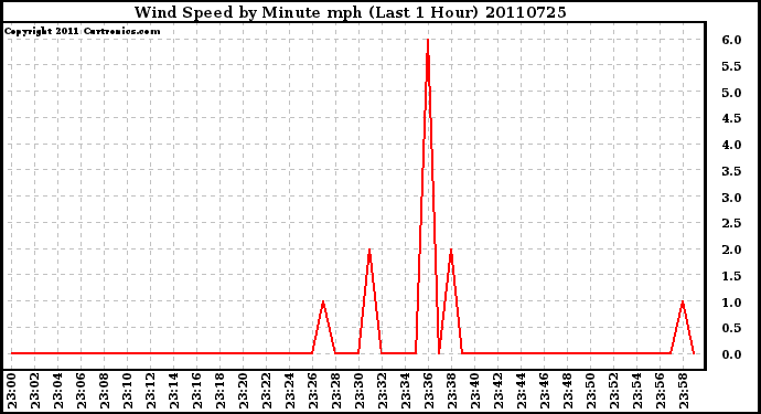 Milwaukee Weather Wind Speed by Minute mph (Last 1 Hour)