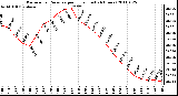 Milwaukee Weather Barometric Pressure per Hour (Last 24 Hours)