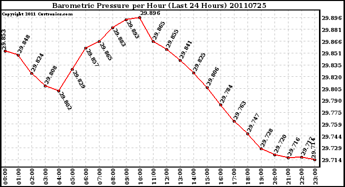 Milwaukee Weather Barometric Pressure per Hour (Last 24 Hours)