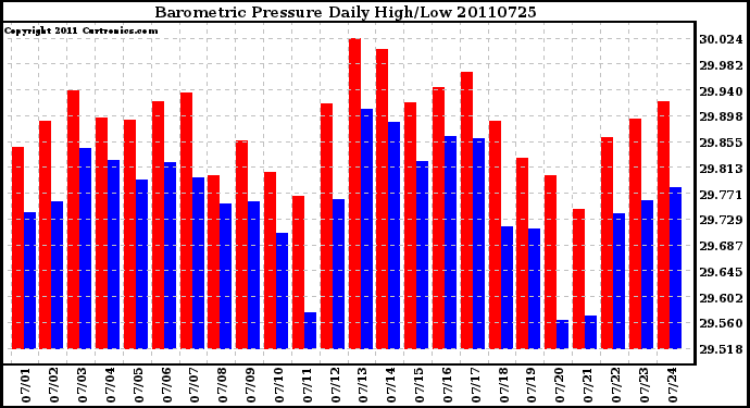 Milwaukee Weather Barometric Pressure Daily High/Low