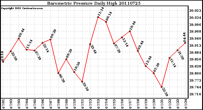 Milwaukee Weather Barometric Pressure Daily High