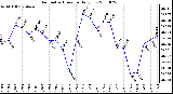 Milwaukee Weather Barometric Pressure Daily Low