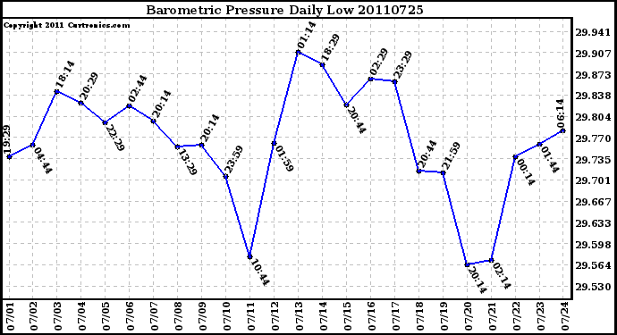 Milwaukee Weather Barometric Pressure Daily Low