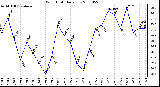 Milwaukee Weather Wind Chill Daily Low