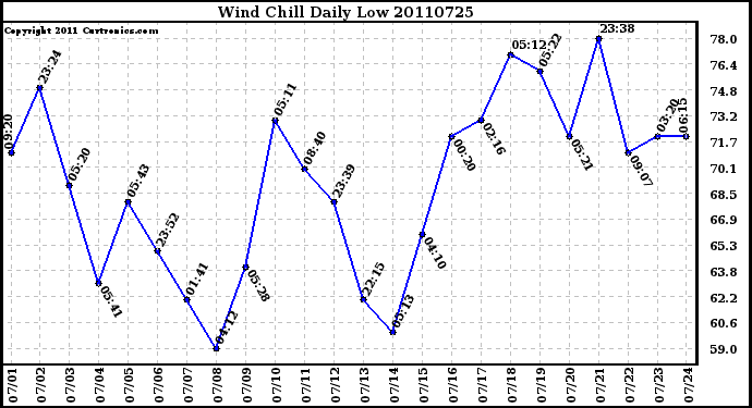 Milwaukee Weather Wind Chill Daily Low