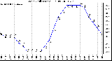 Milwaukee Weather Wind Chill (Last 24 Hours)