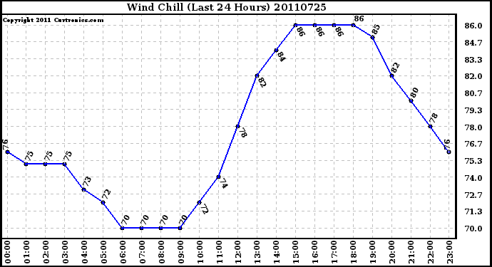 Milwaukee Weather Wind Chill (Last 24 Hours)