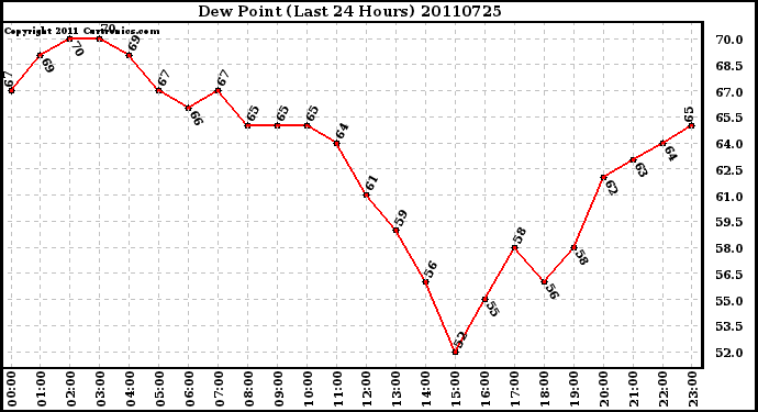 Milwaukee Weather Dew Point (Last 24 Hours)