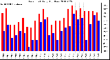 Milwaukee Weather Dew Point Daily High/Low