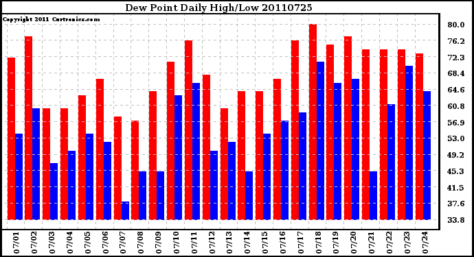 Milwaukee Weather Dew Point Daily High/Low