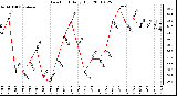 Milwaukee Weather Dew Point Daily High