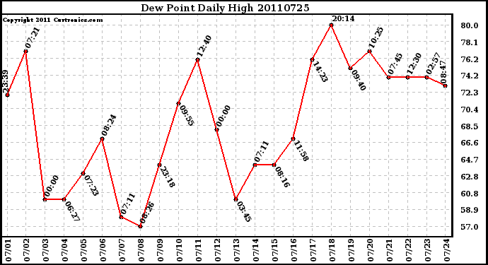 Milwaukee Weather Dew Point Daily High