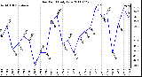 Milwaukee Weather Dew Point Daily Low