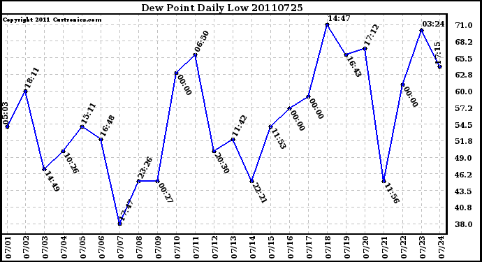 Milwaukee Weather Dew Point Daily Low