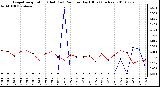 Milwaukee Weather Evapotranspiration (Red) (vs) Rain per Day (Blue) (Inches)