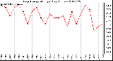 Milwaukee Weather Evapotranspiration per Day (Inches)