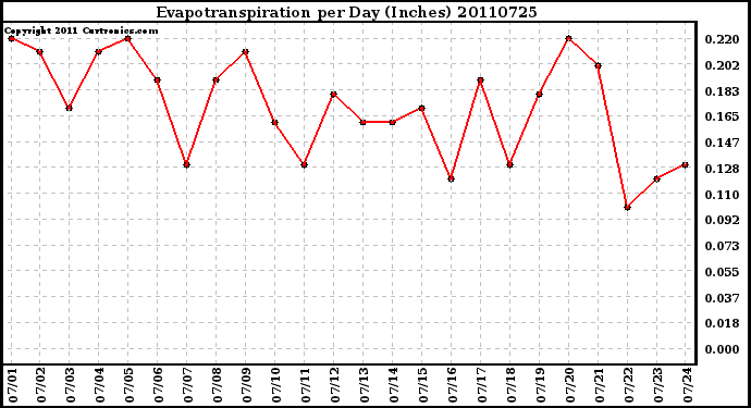 Milwaukee Weather Evapotranspiration per Day (Inches)