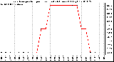 Milwaukee Weather Evapotranspiration per Hour (Last 24 Hours) (Oz/sq ft)