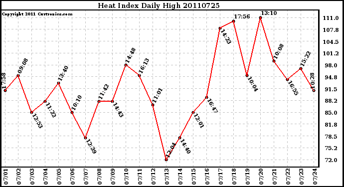 Milwaukee Weather Heat Index Daily High