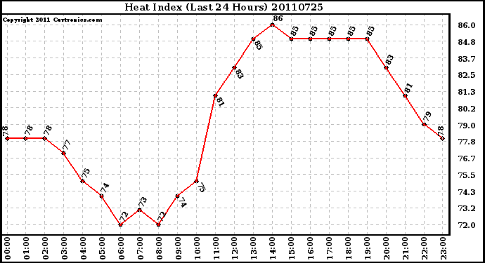 Milwaukee Weather Heat Index (Last 24 Hours)