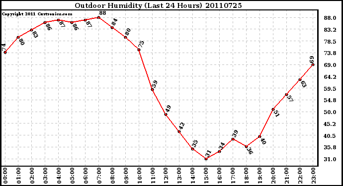 Milwaukee Weather Outdoor Humidity (Last 24 Hours)