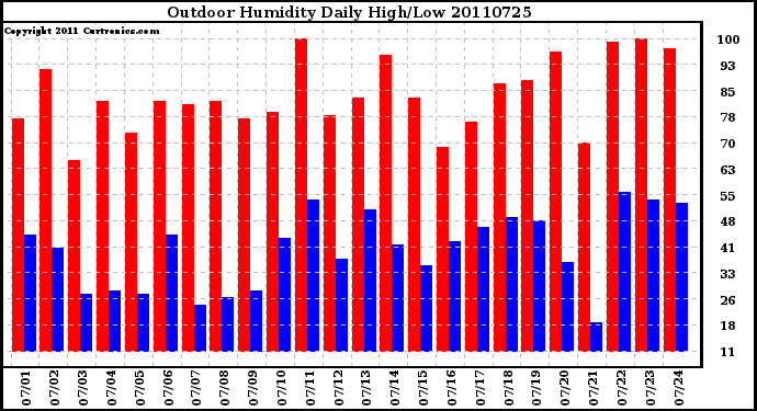 Milwaukee Weather Outdoor Humidity Daily High/Low