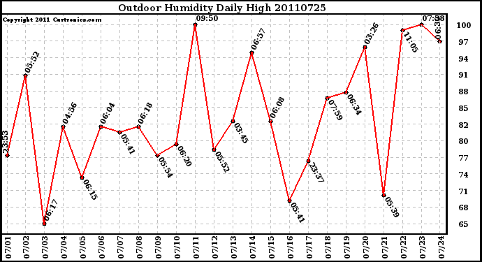 Milwaukee Weather Outdoor Humidity Daily High