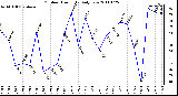 Milwaukee Weather Outdoor Humidity Daily Low