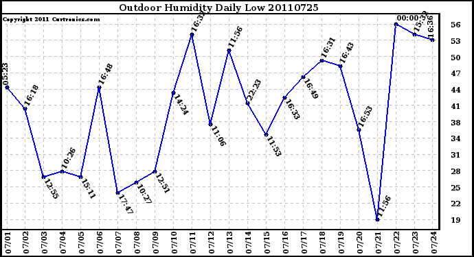 Milwaukee Weather Outdoor Humidity Daily Low