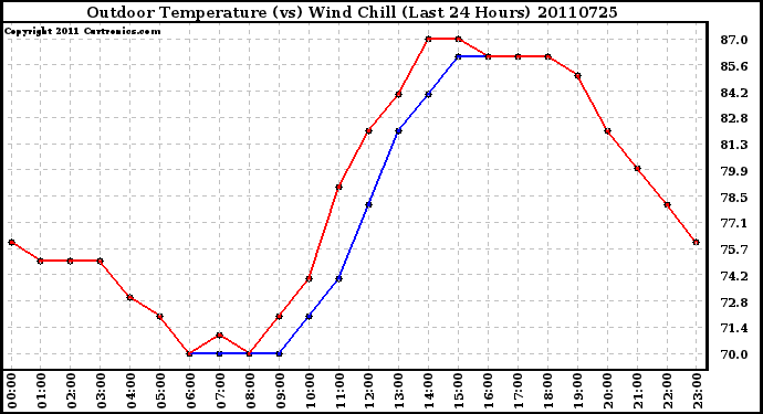 Milwaukee Weather Outdoor Temperature (vs) Wind Chill (Last 24 Hours)