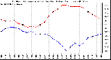 Milwaukee Weather Outdoor Temperature (vs) Dew Point (Last 24 Hours)