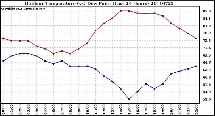 Milwaukee Weather Outdoor Temperature (vs) Dew Point (Last 24 Hours)