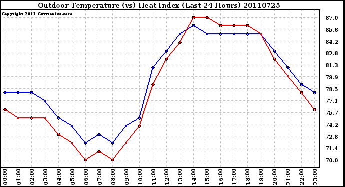 Milwaukee Weather Outdoor Temperature (vs) Heat Index (Last 24 Hours)