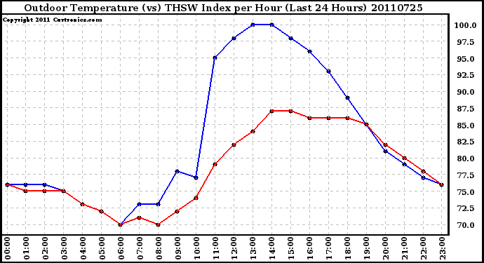 Milwaukee Weather Outdoor Temperature (vs) THSW Index per Hour (Last 24 Hours)