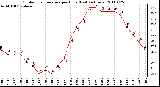 Milwaukee Weather Outdoor Temperature per Hour (Last 24 Hours)